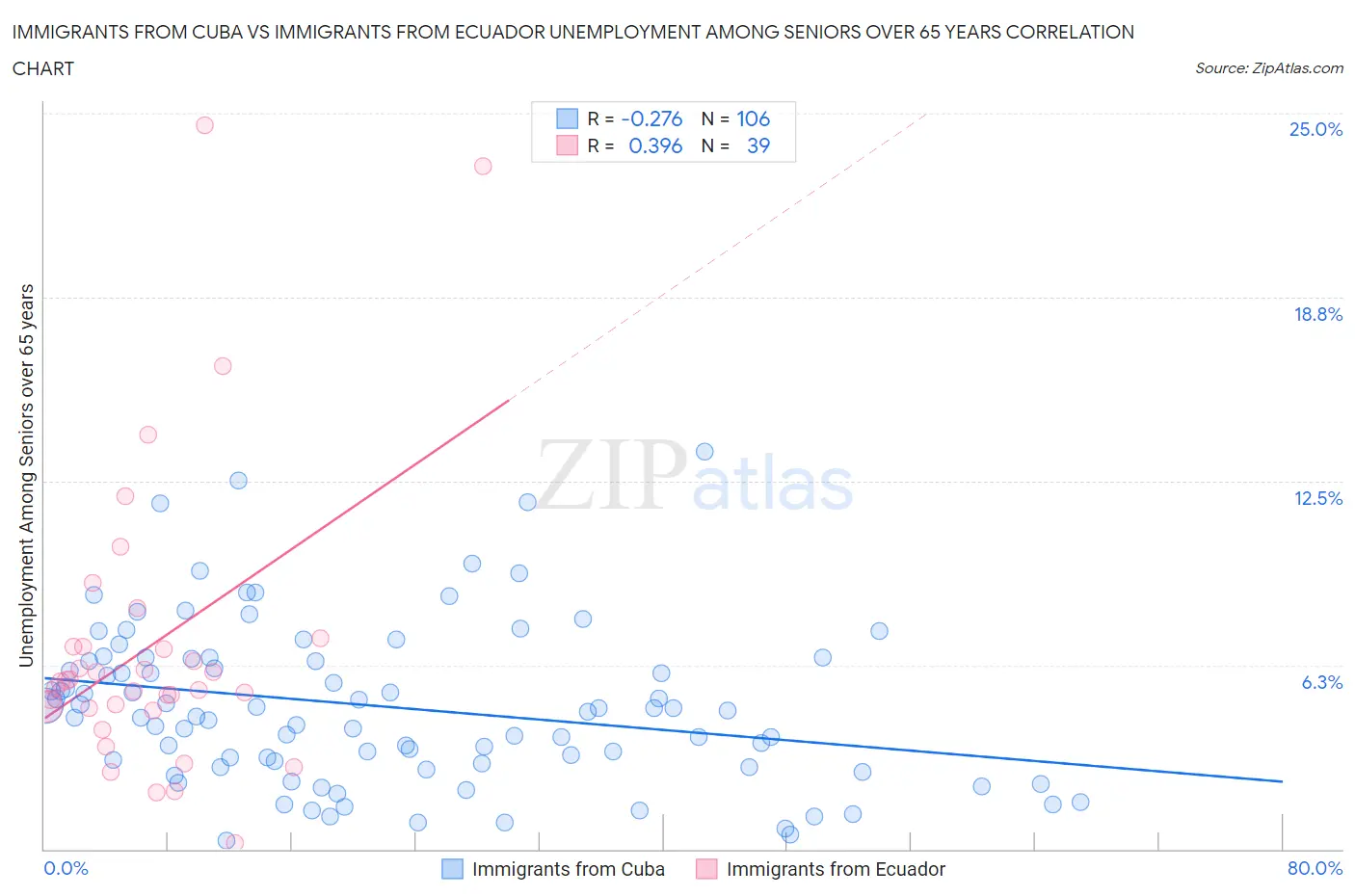 Immigrants from Cuba vs Immigrants from Ecuador Unemployment Among Seniors over 65 years