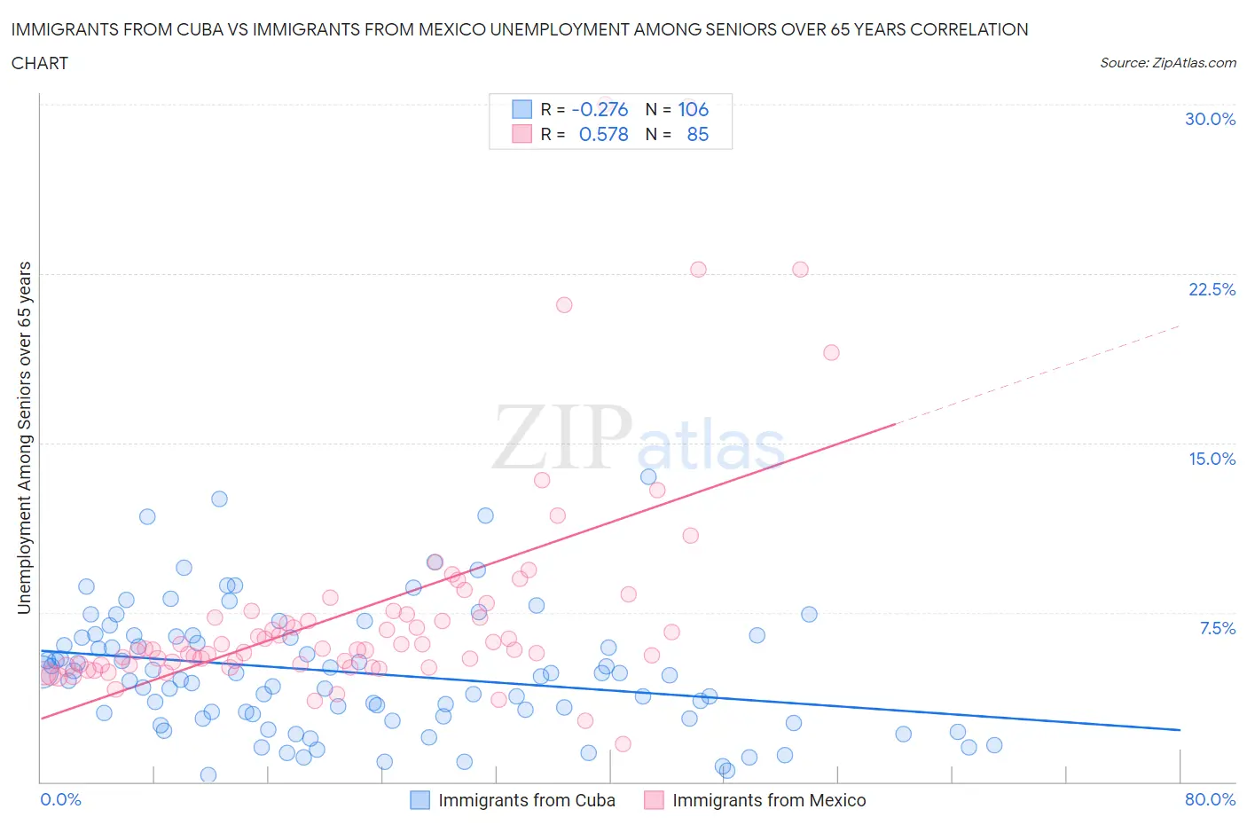 Immigrants from Cuba vs Immigrants from Mexico Unemployment Among Seniors over 65 years