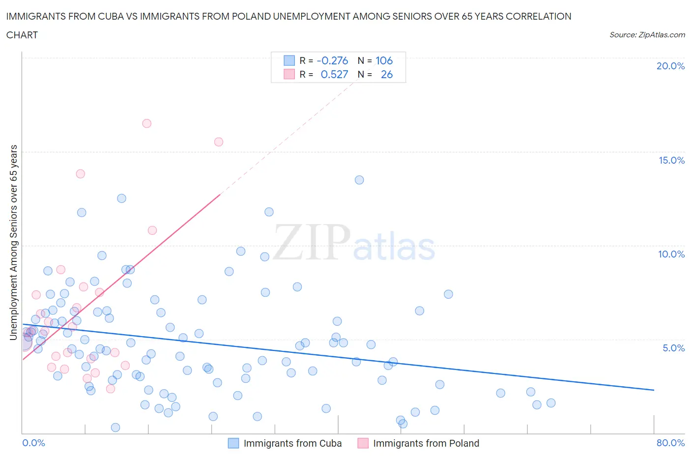 Immigrants from Cuba vs Immigrants from Poland Unemployment Among Seniors over 65 years