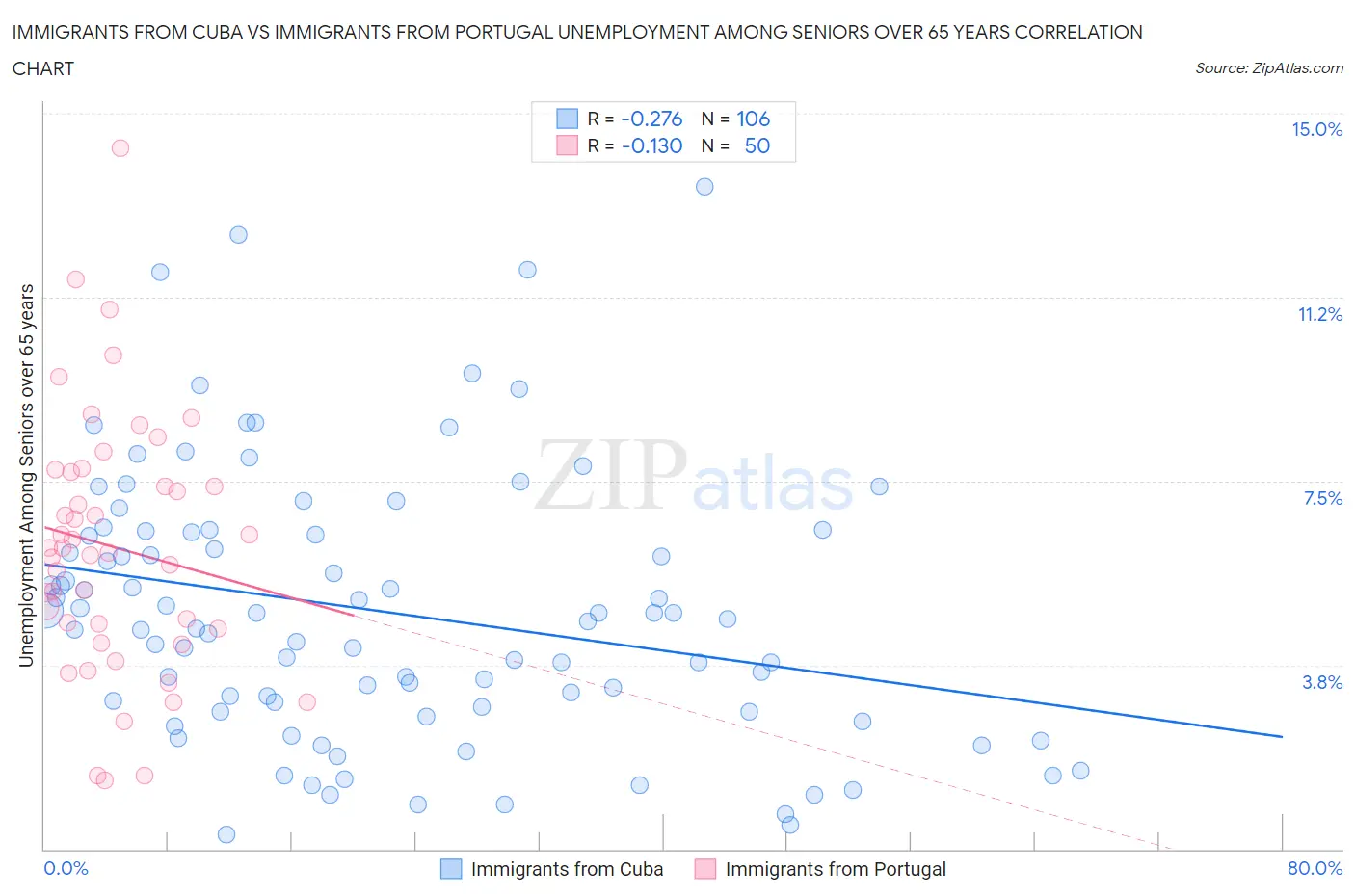 Immigrants from Cuba vs Immigrants from Portugal Unemployment Among Seniors over 65 years