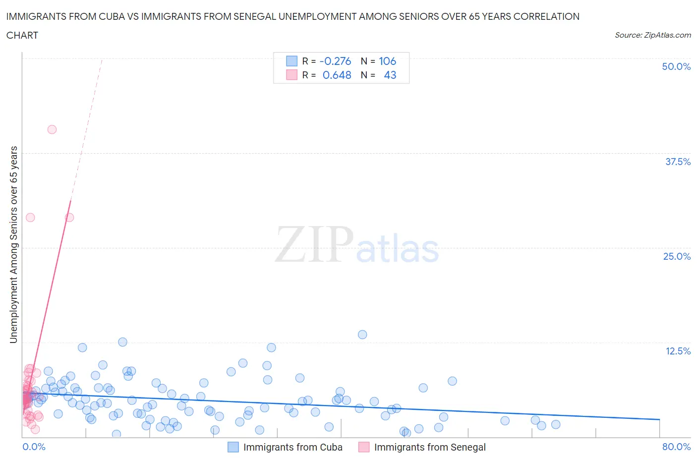 Immigrants from Cuba vs Immigrants from Senegal Unemployment Among Seniors over 65 years