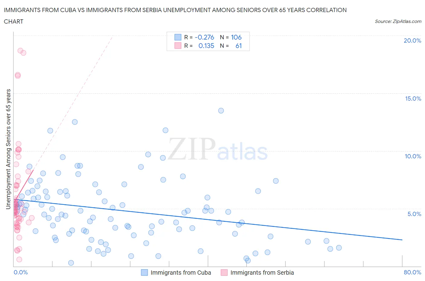 Immigrants from Cuba vs Immigrants from Serbia Unemployment Among Seniors over 65 years