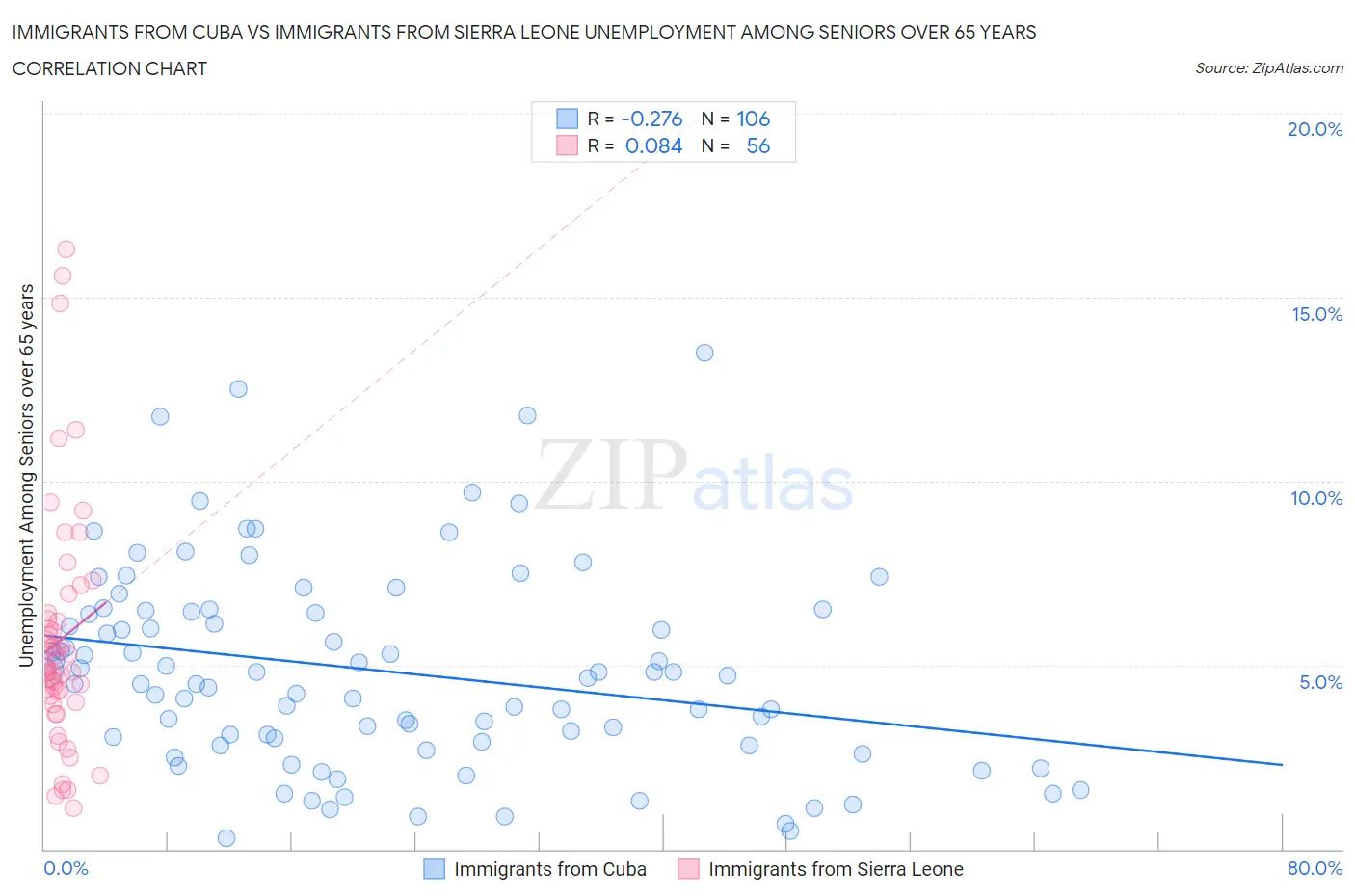 Immigrants from Cuba vs Immigrants from Sierra Leone Unemployment Among Seniors over 65 years