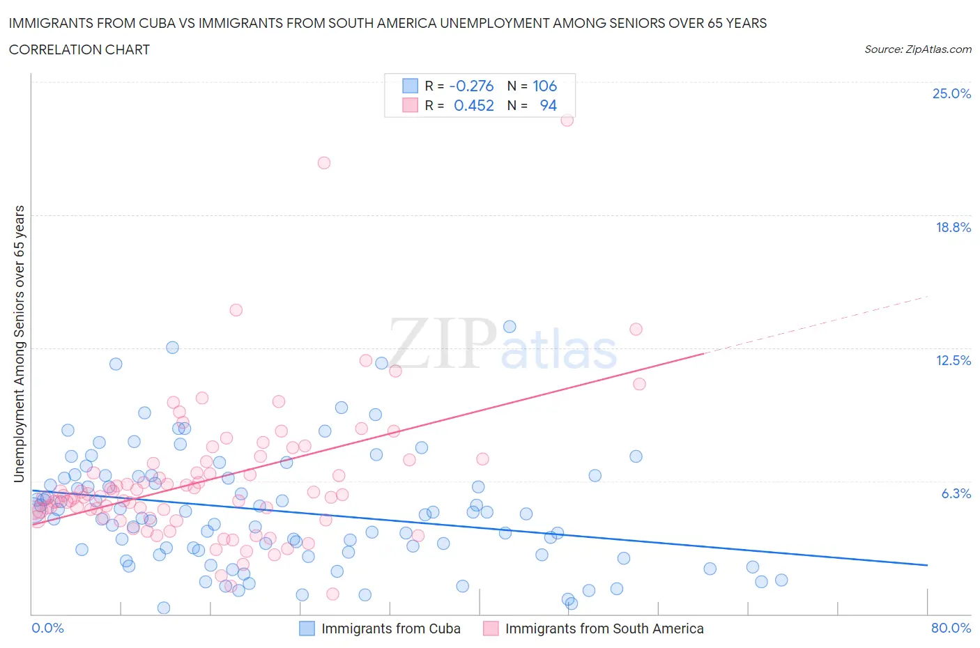 Immigrants from Cuba vs Immigrants from South America Unemployment Among Seniors over 65 years