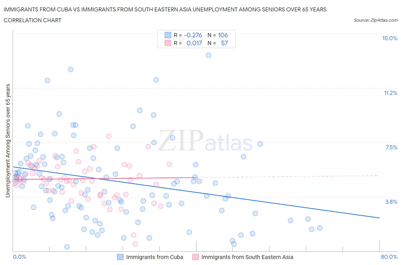 Immigrants from Cuba vs Immigrants from South Eastern Asia Unemployment Among Seniors over 65 years