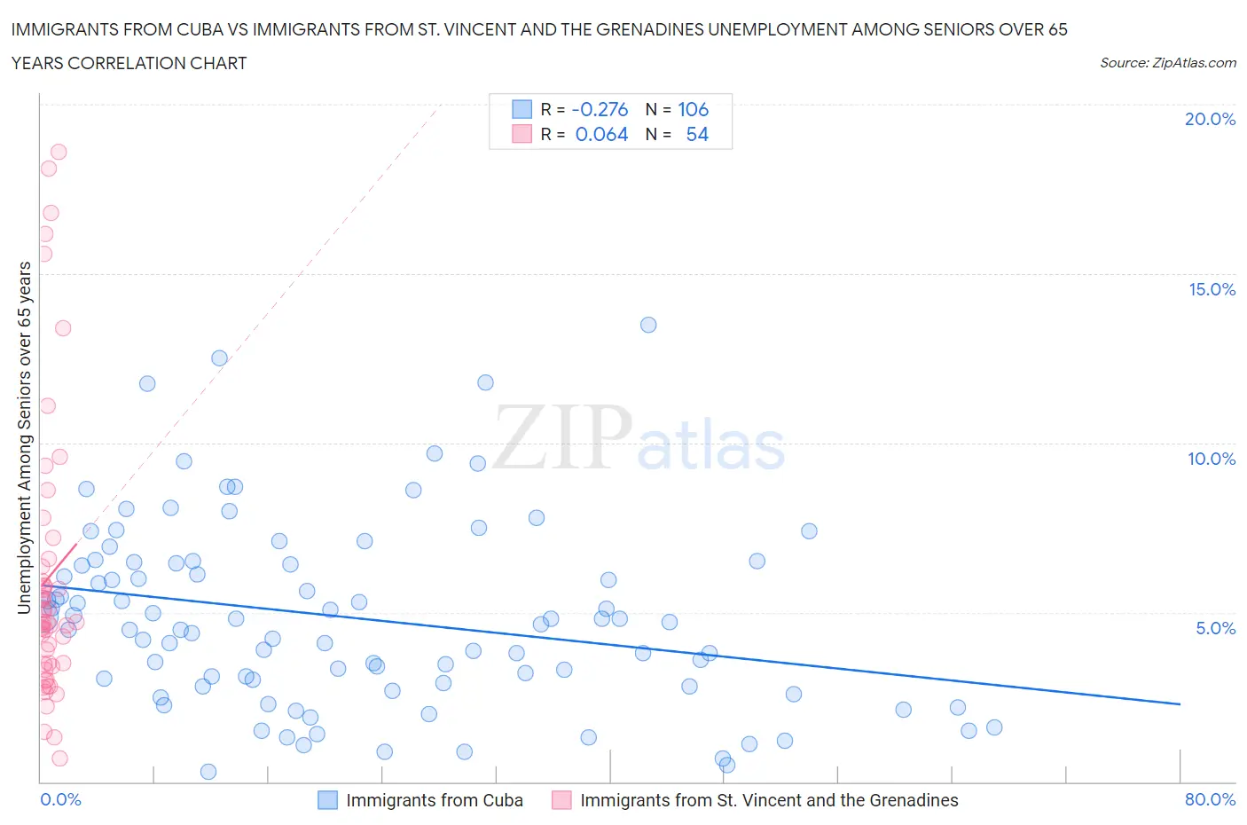 Immigrants from Cuba vs Immigrants from St. Vincent and the Grenadines Unemployment Among Seniors over 65 years