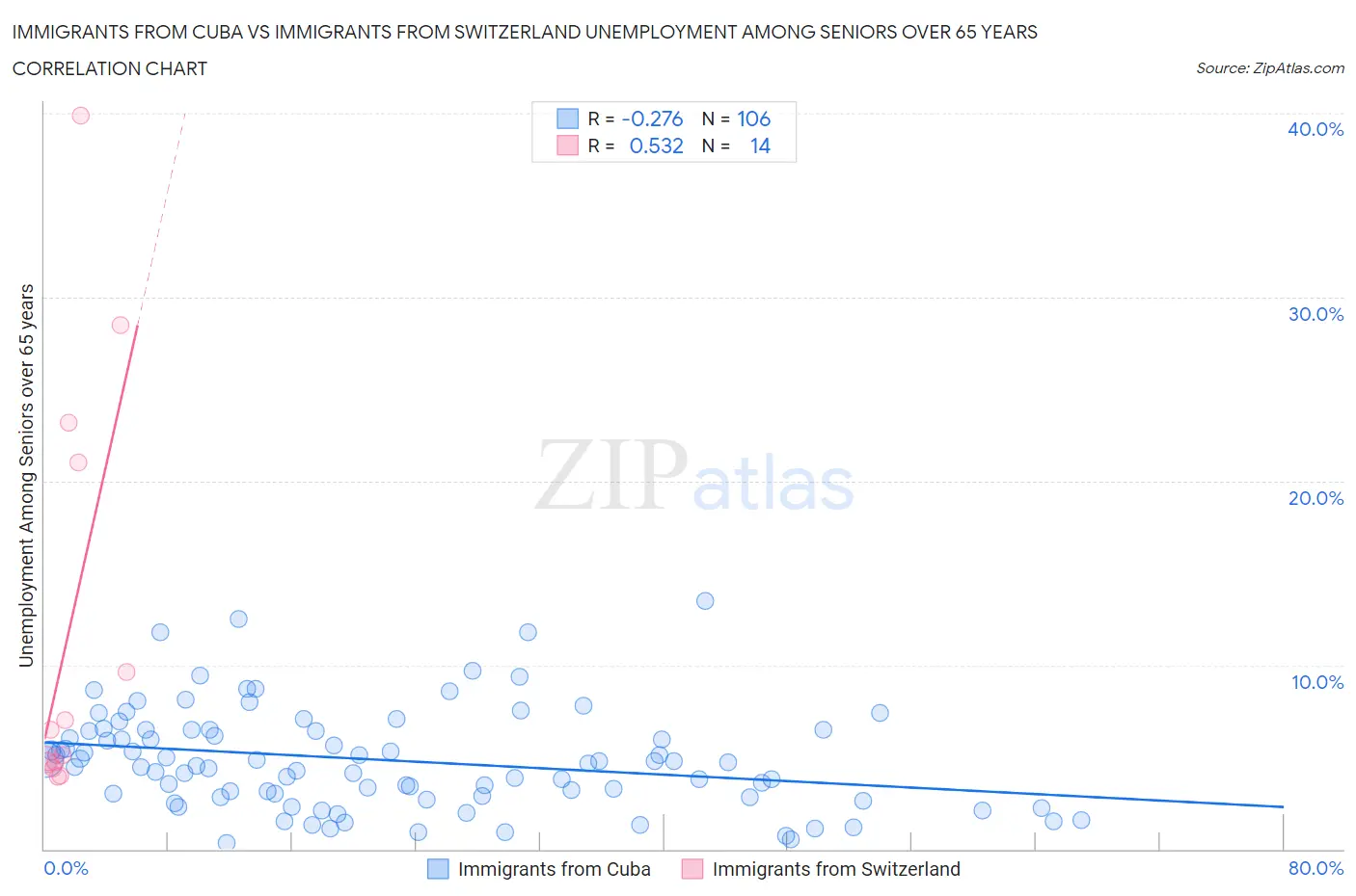 Immigrants from Cuba vs Immigrants from Switzerland Unemployment Among Seniors over 65 years