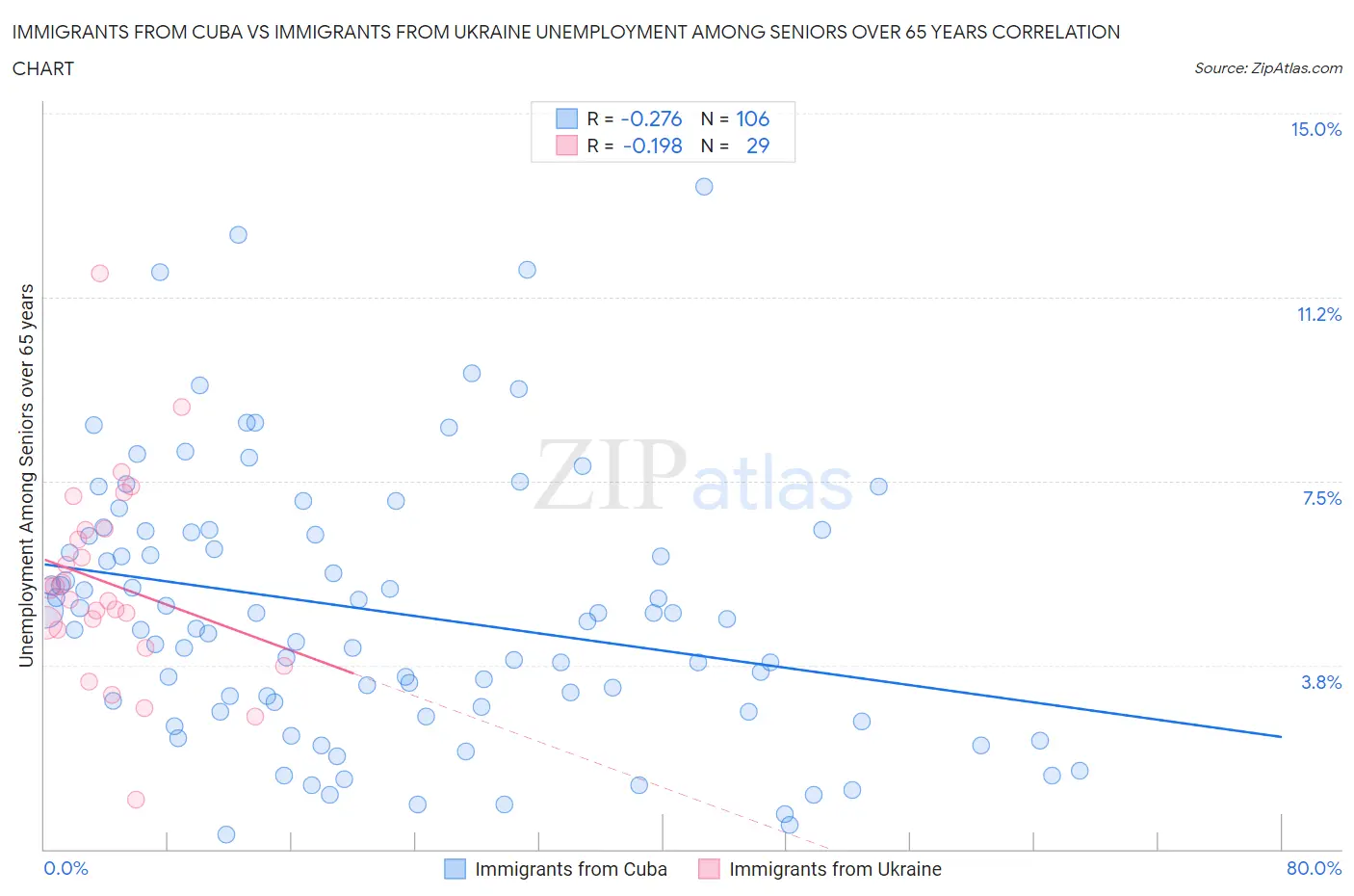 Immigrants from Cuba vs Immigrants from Ukraine Unemployment Among Seniors over 65 years