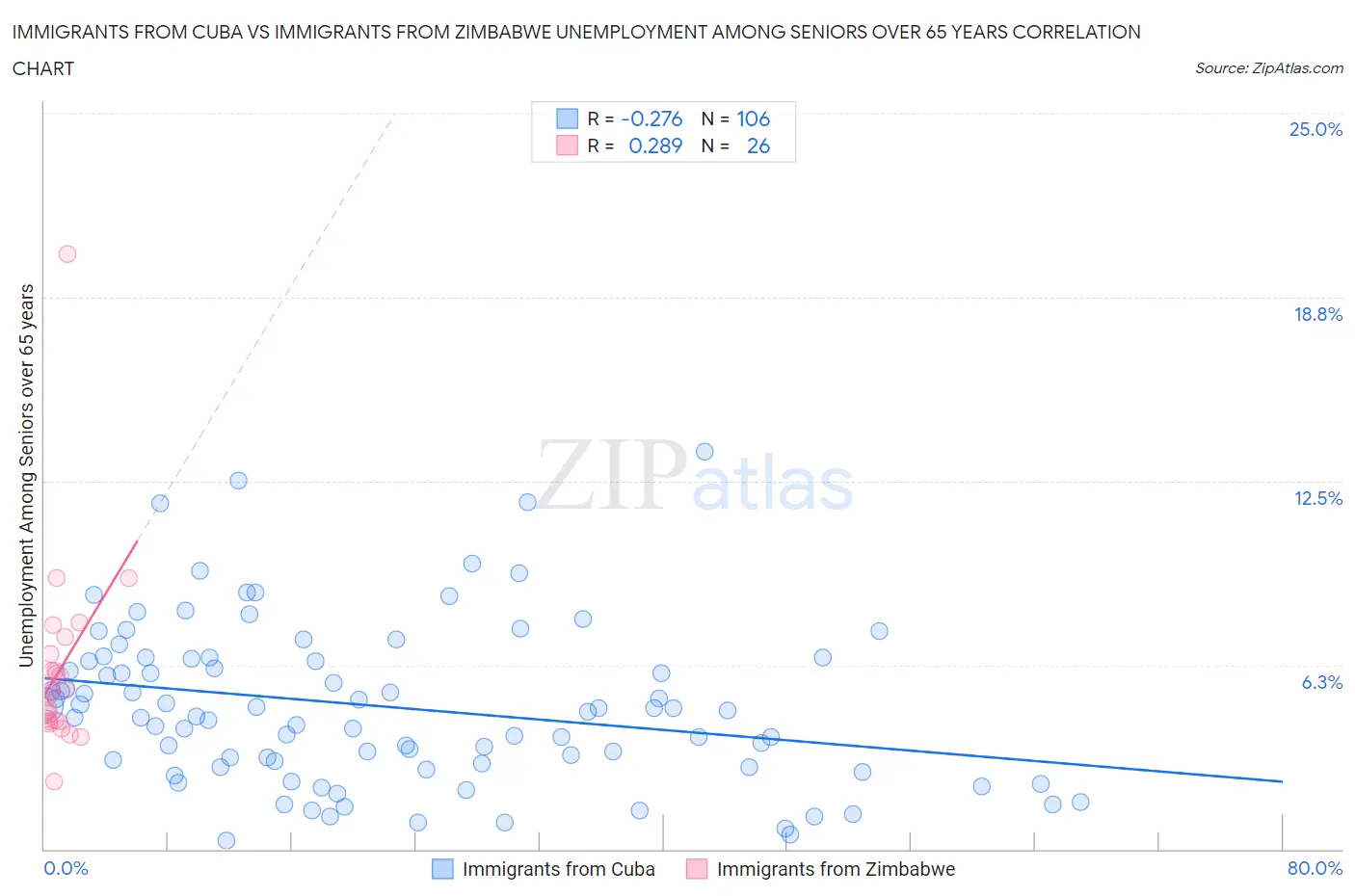 Immigrants from Cuba vs Immigrants from Zimbabwe Unemployment Among Seniors over 65 years