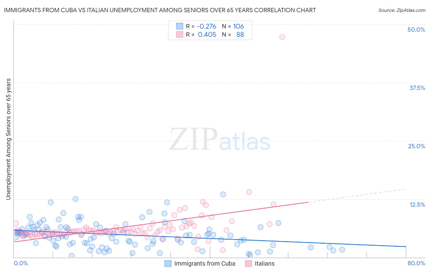 Immigrants from Cuba vs Italian Unemployment Among Seniors over 65 years