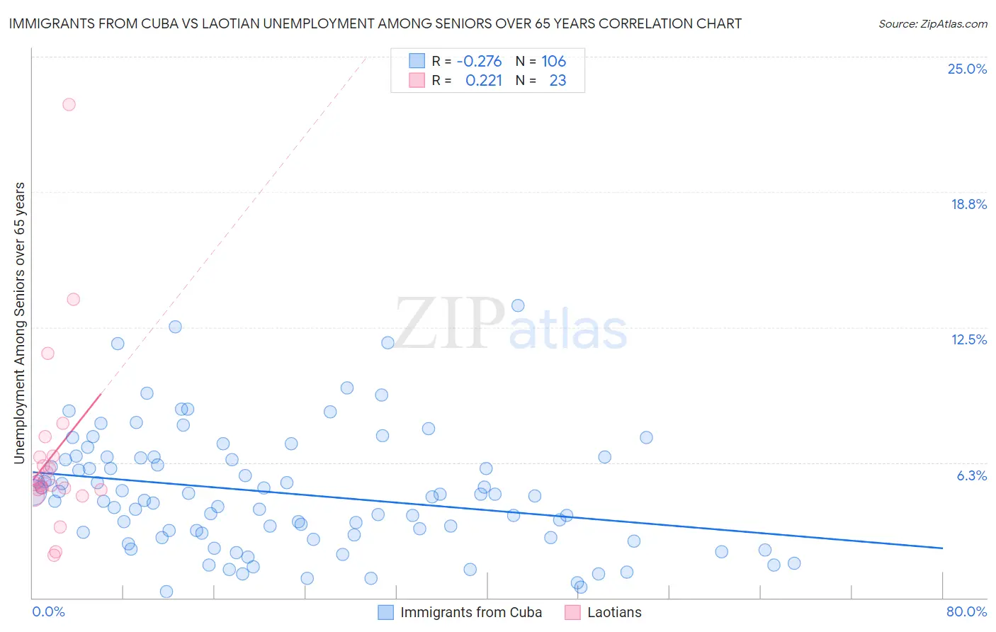 Immigrants from Cuba vs Laotian Unemployment Among Seniors over 65 years