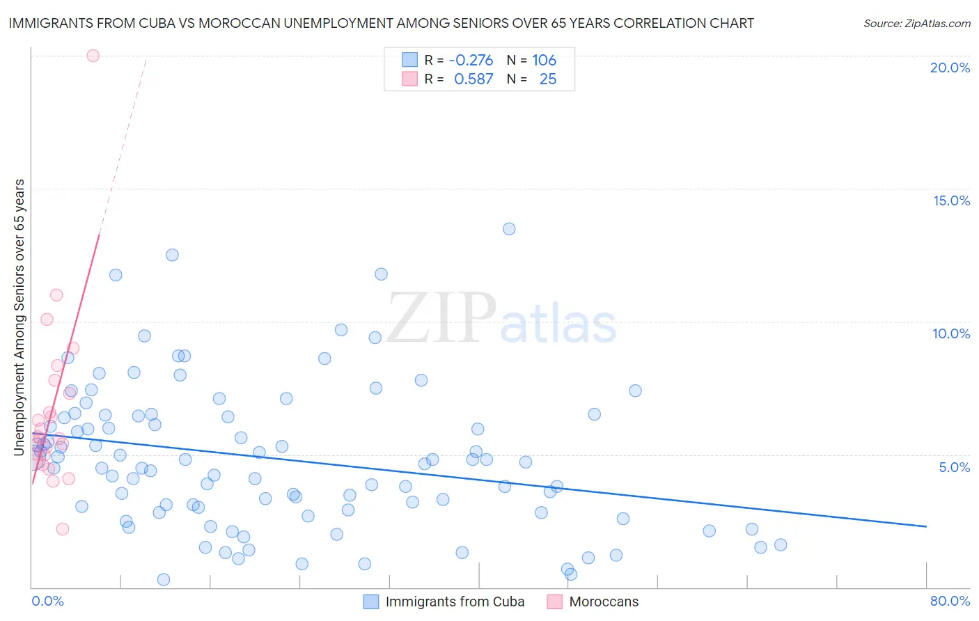 Immigrants from Cuba vs Moroccan Unemployment Among Seniors over 65 years