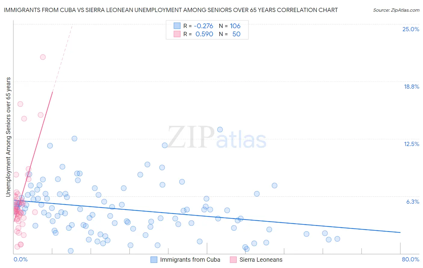 Immigrants from Cuba vs Sierra Leonean Unemployment Among Seniors over 65 years