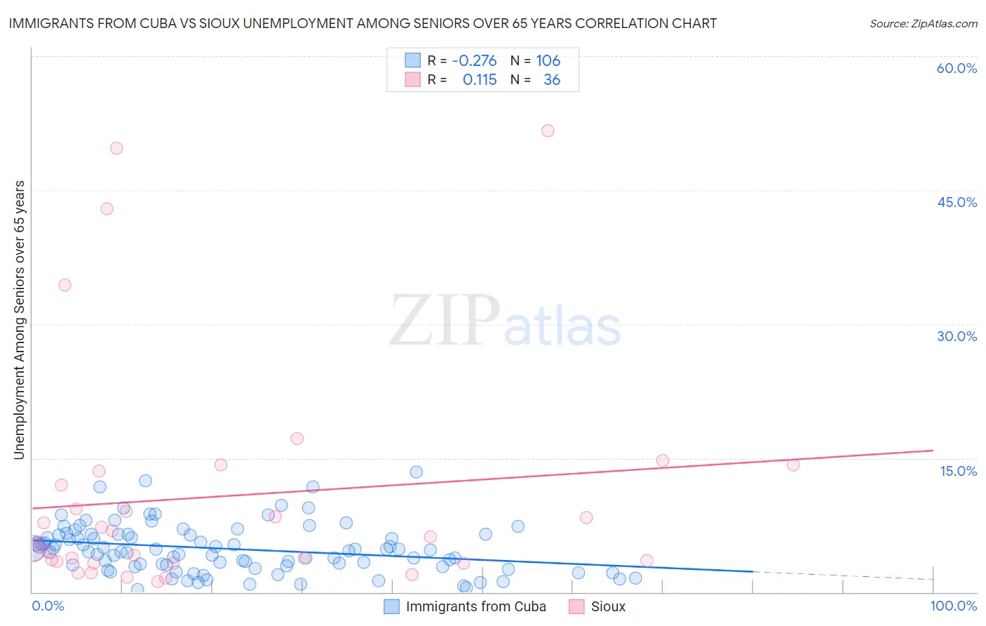 Immigrants from Cuba vs Sioux Unemployment Among Seniors over 65 years