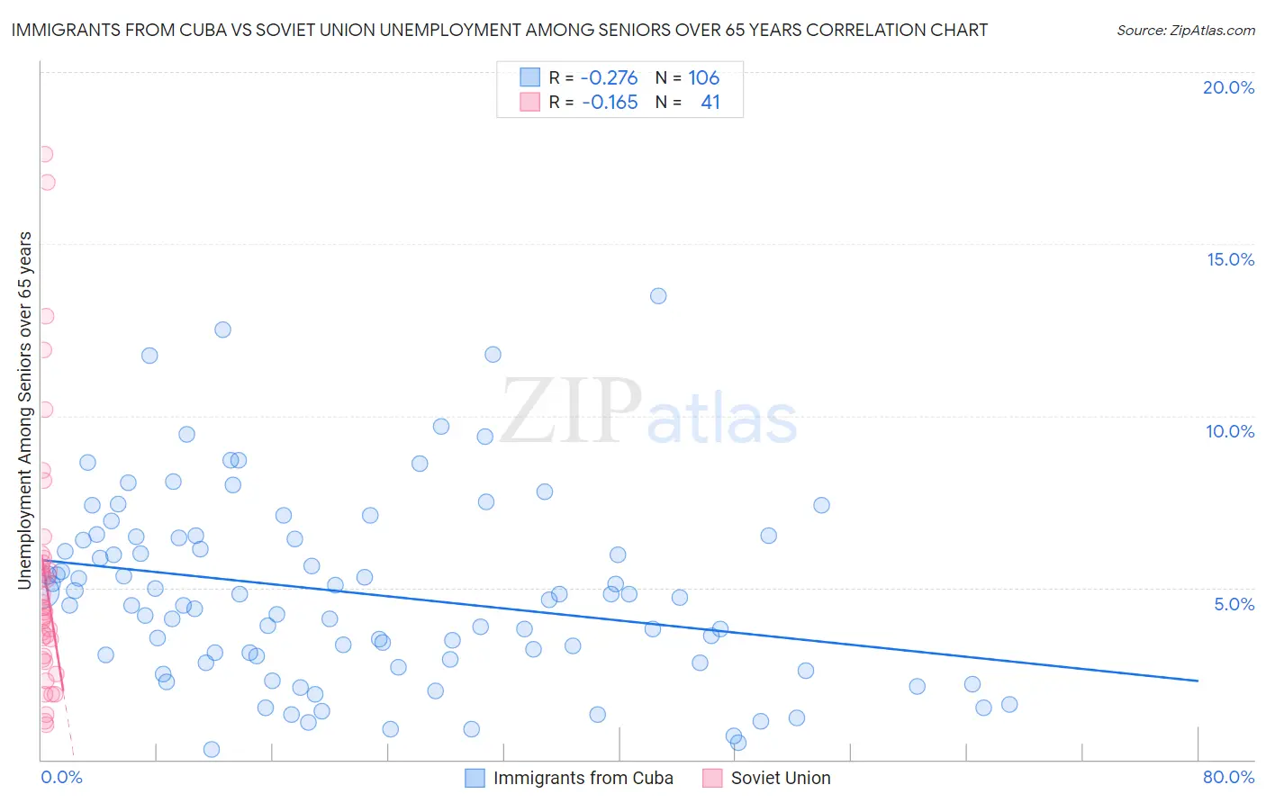 Immigrants from Cuba vs Soviet Union Unemployment Among Seniors over 65 years