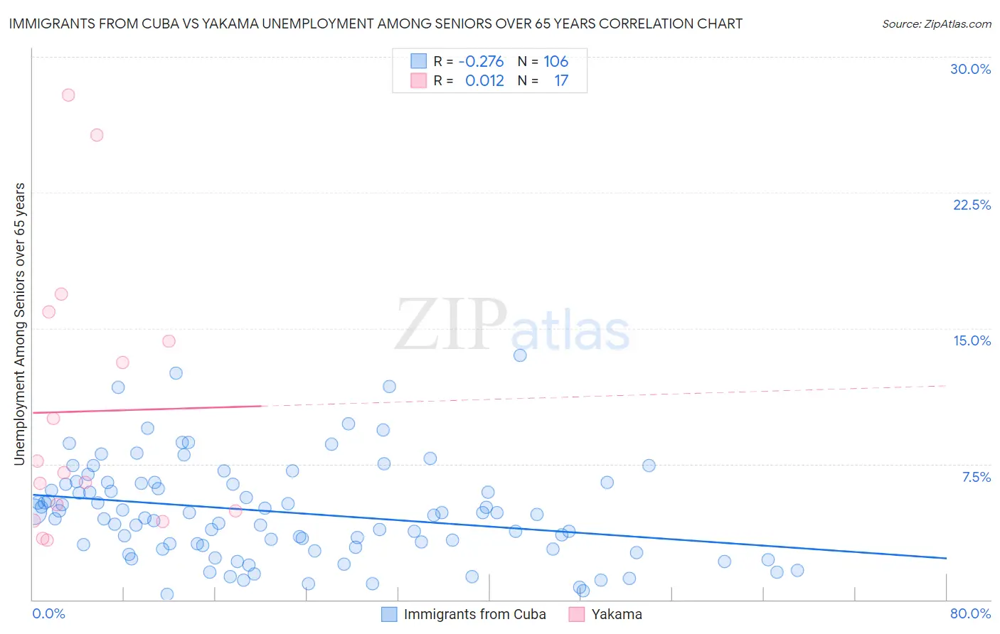 Immigrants from Cuba vs Yakama Unemployment Among Seniors over 65 years