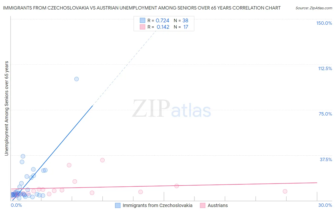 Immigrants from Czechoslovakia vs Austrian Unemployment Among Seniors over 65 years