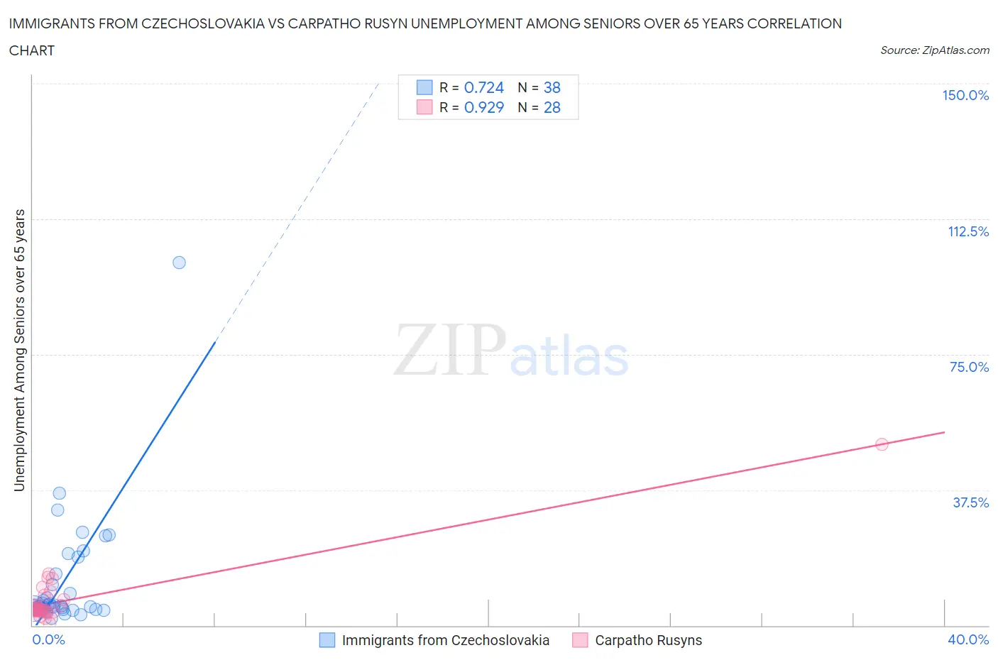 Immigrants from Czechoslovakia vs Carpatho Rusyn Unemployment Among Seniors over 65 years