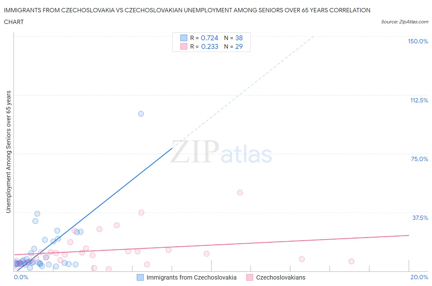 Immigrants from Czechoslovakia vs Czechoslovakian Unemployment Among Seniors over 65 years