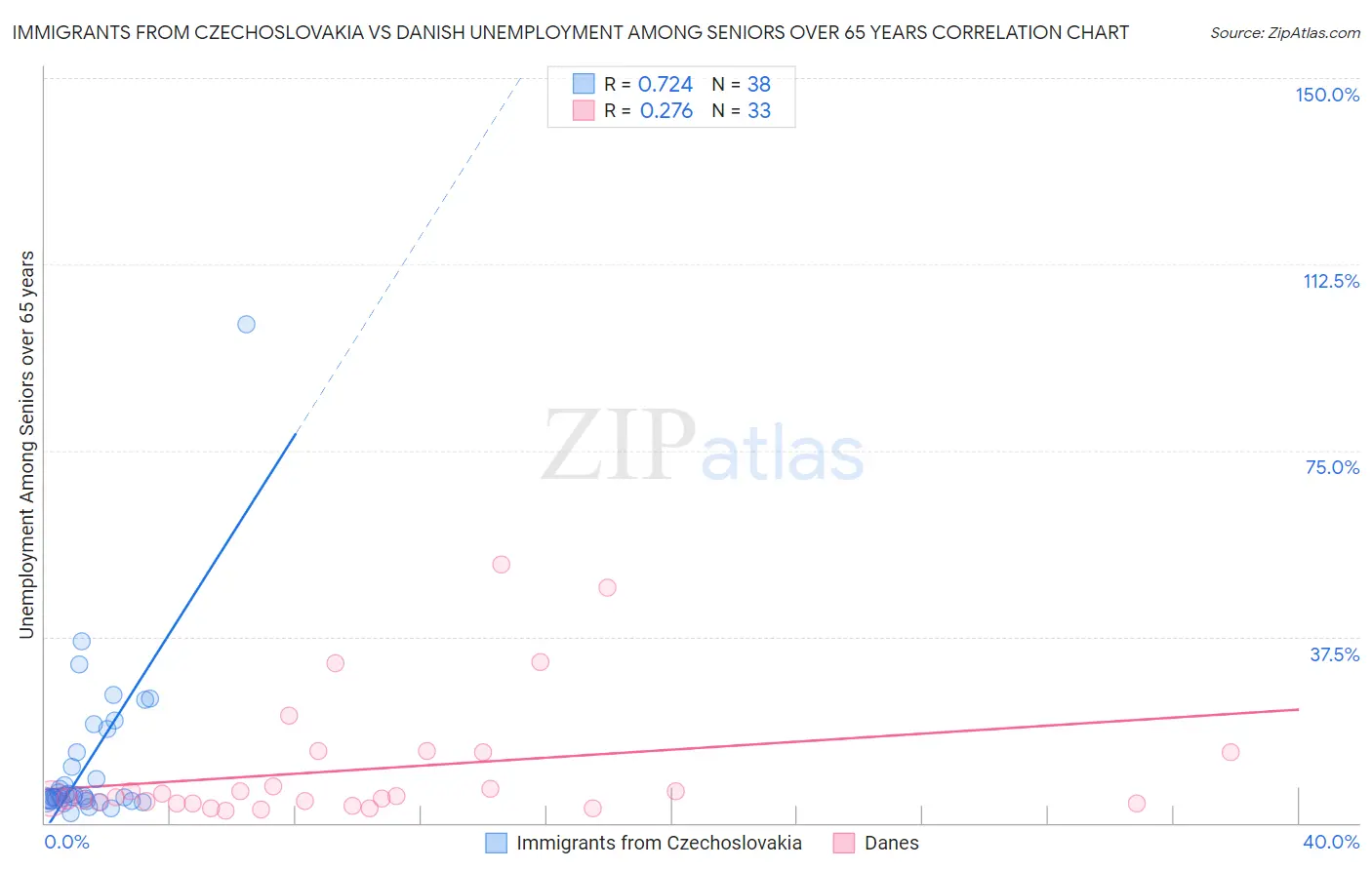 Immigrants from Czechoslovakia vs Danish Unemployment Among Seniors over 65 years