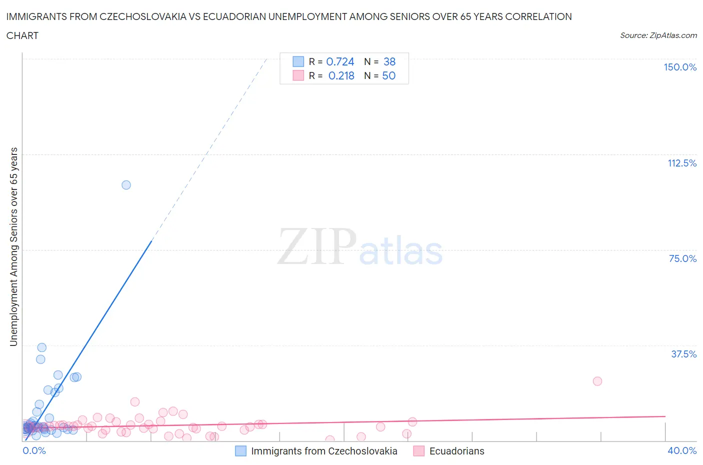 Immigrants from Czechoslovakia vs Ecuadorian Unemployment Among Seniors over 65 years