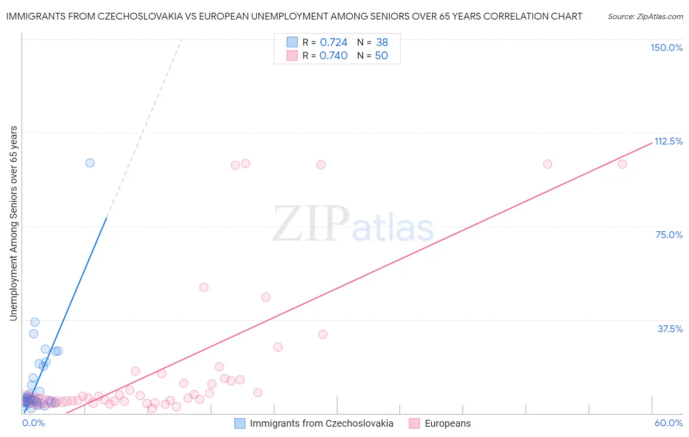 Immigrants from Czechoslovakia vs European Unemployment Among Seniors over 65 years