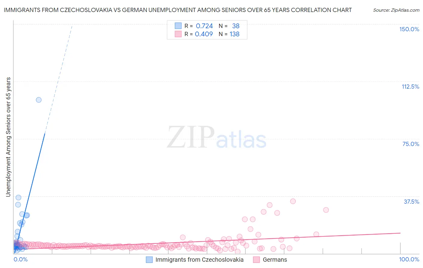 Immigrants from Czechoslovakia vs German Unemployment Among Seniors over 65 years