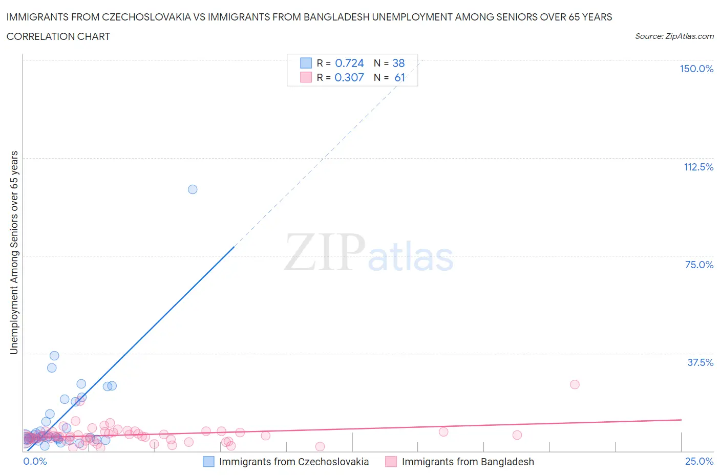 Immigrants from Czechoslovakia vs Immigrants from Bangladesh Unemployment Among Seniors over 65 years