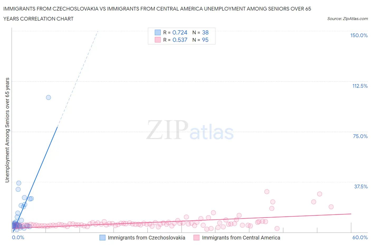 Immigrants from Czechoslovakia vs Immigrants from Central America Unemployment Among Seniors over 65 years