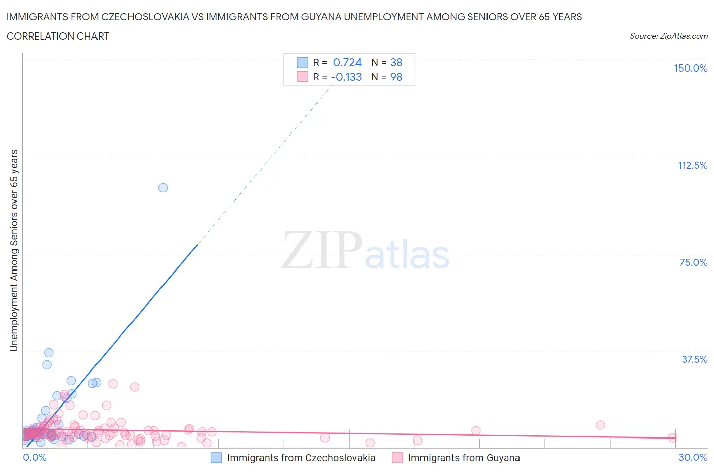 Immigrants from Czechoslovakia vs Immigrants from Guyana Unemployment Among Seniors over 65 years