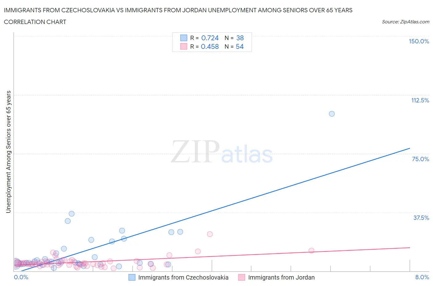 Immigrants from Czechoslovakia vs Immigrants from Jordan Unemployment Among Seniors over 65 years