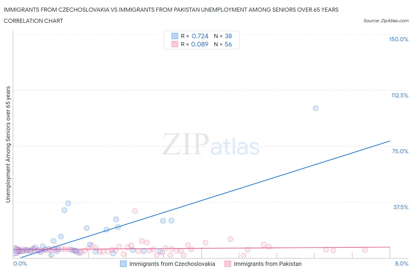 Immigrants from Czechoslovakia vs Immigrants from Pakistan Unemployment Among Seniors over 65 years