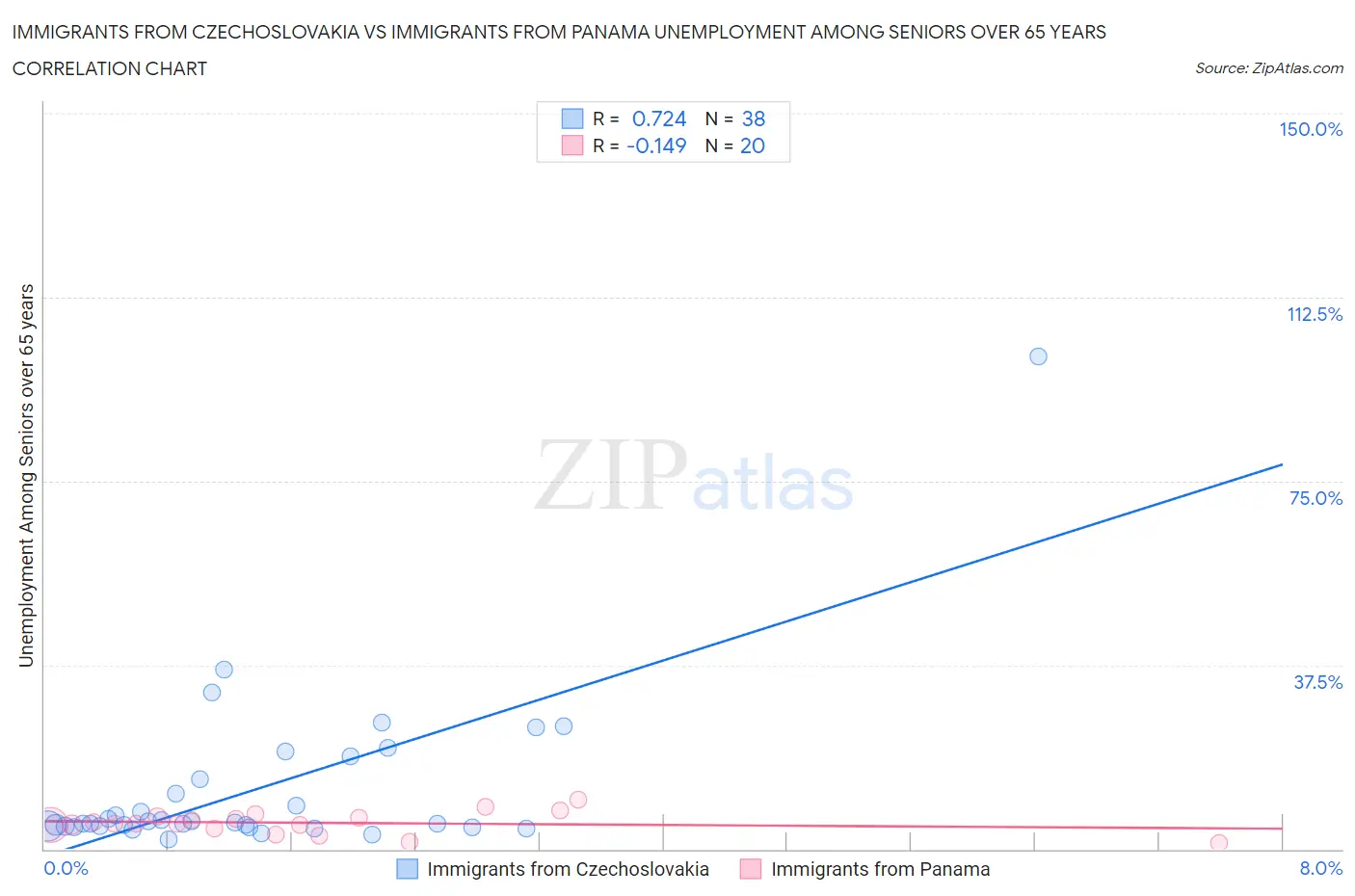 Immigrants from Czechoslovakia vs Immigrants from Panama Unemployment Among Seniors over 65 years