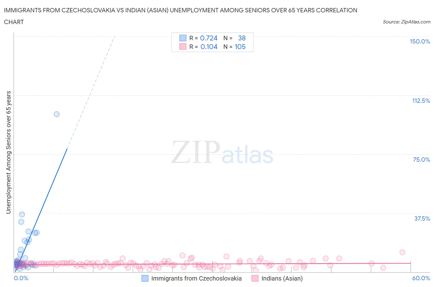 Immigrants from Czechoslovakia vs Indian (Asian) Unemployment Among Seniors over 65 years