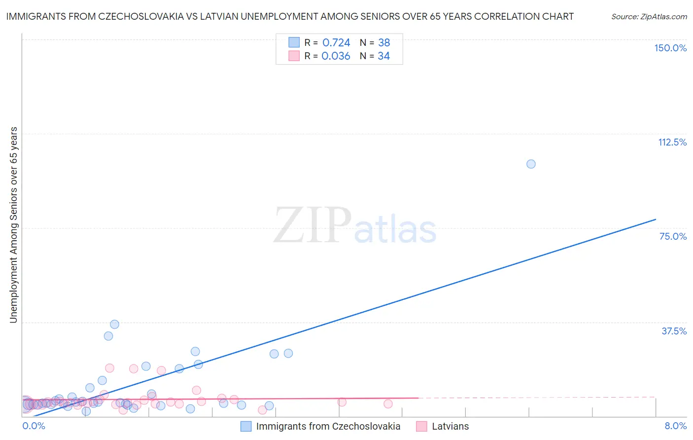 Immigrants from Czechoslovakia vs Latvian Unemployment Among Seniors over 65 years