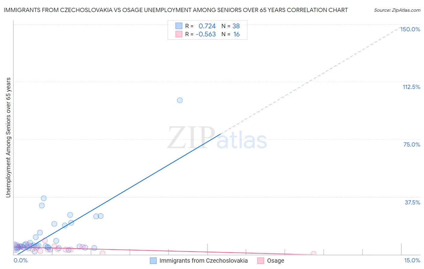 Immigrants from Czechoslovakia vs Osage Unemployment Among Seniors over 65 years