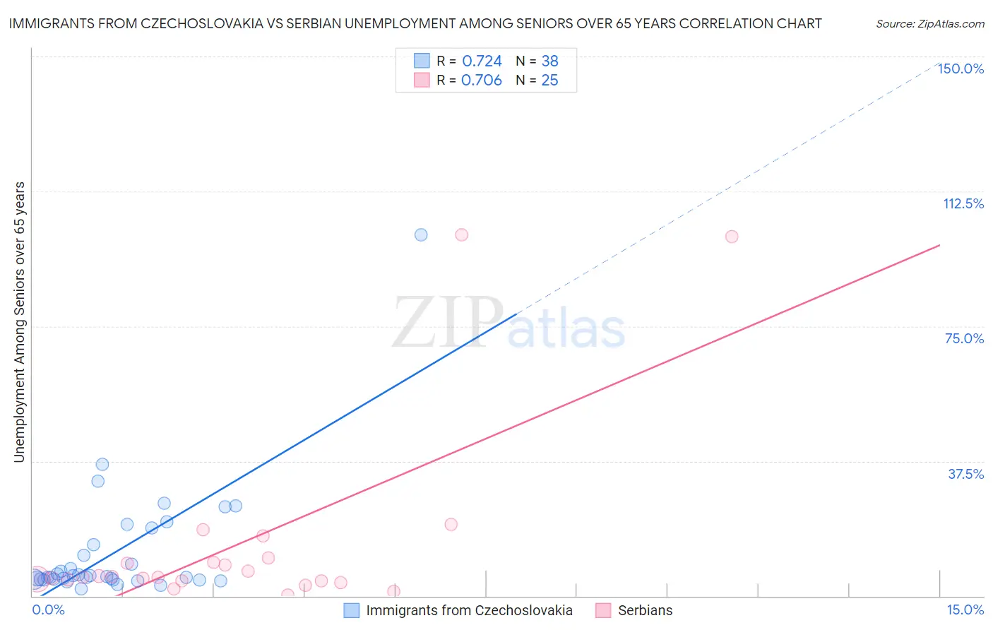 Immigrants from Czechoslovakia vs Serbian Unemployment Among Seniors over 65 years