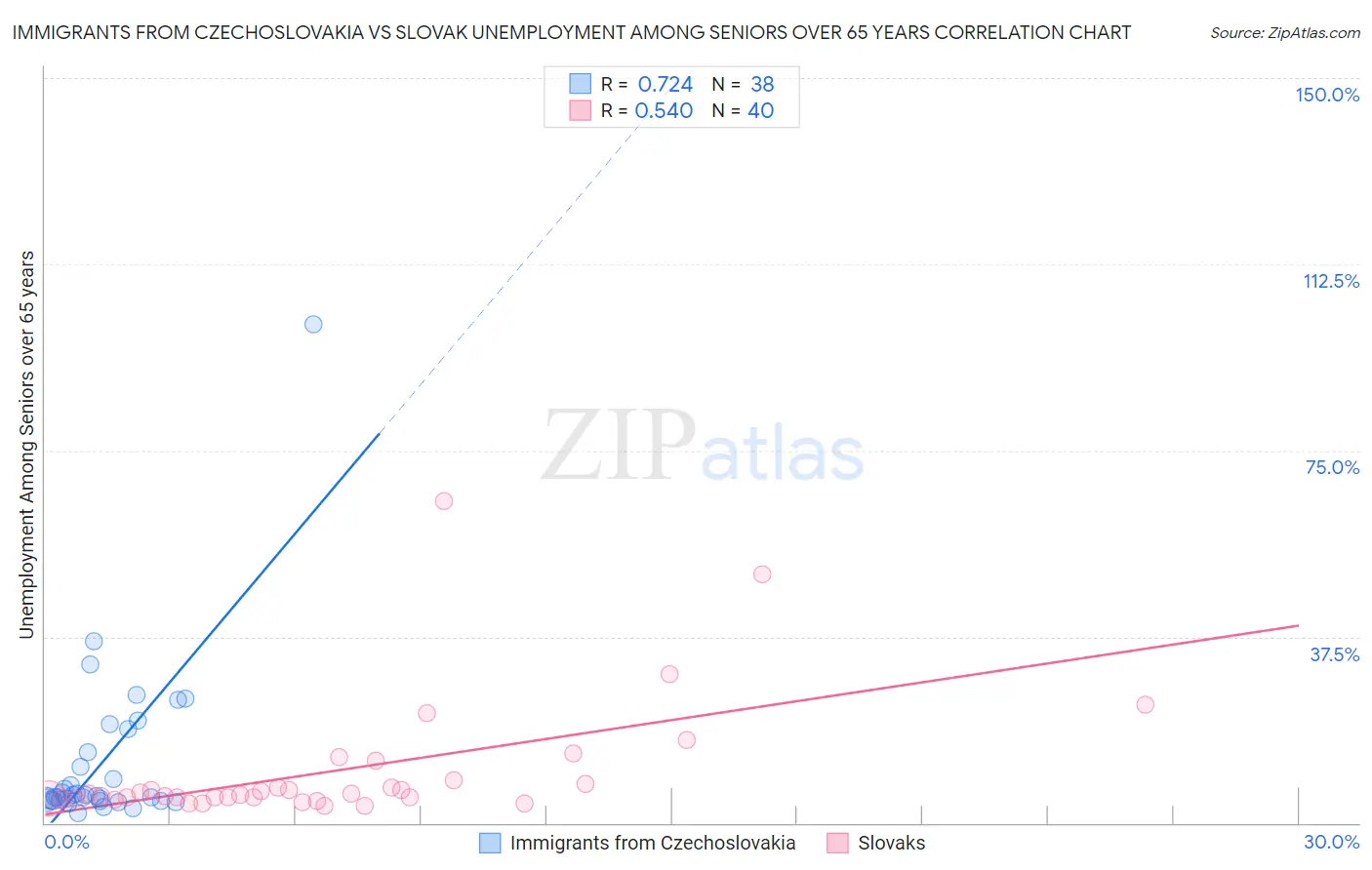 Immigrants from Czechoslovakia vs Slovak Unemployment Among Seniors over 65 years