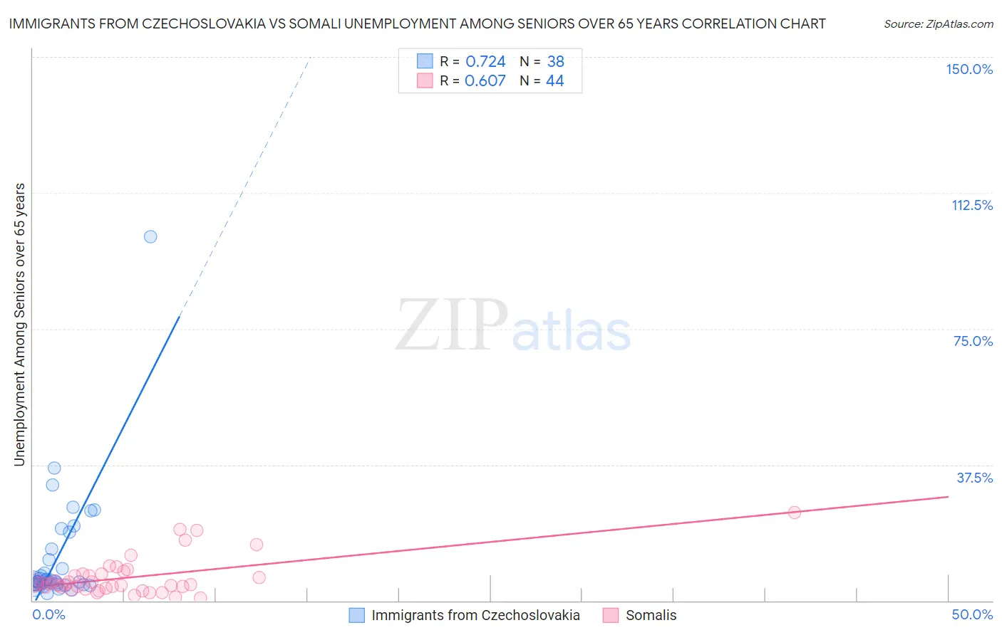 Immigrants from Czechoslovakia vs Somali Unemployment Among Seniors over 65 years