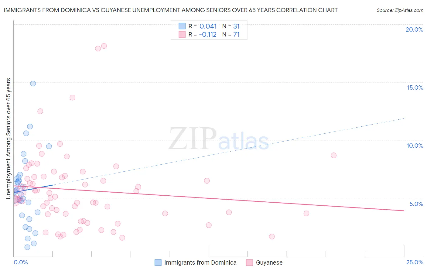Immigrants from Dominica vs Guyanese Unemployment Among Seniors over 65 years