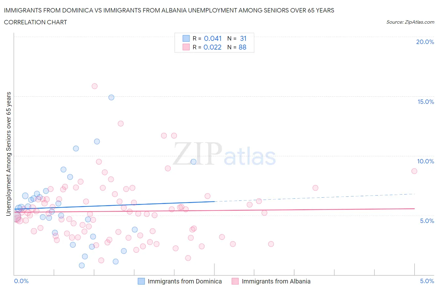 Immigrants from Dominica vs Immigrants from Albania Unemployment Among Seniors over 65 years