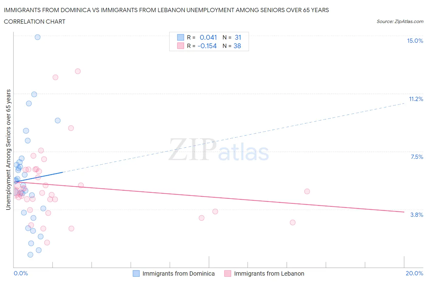 Immigrants from Dominica vs Immigrants from Lebanon Unemployment Among Seniors over 65 years