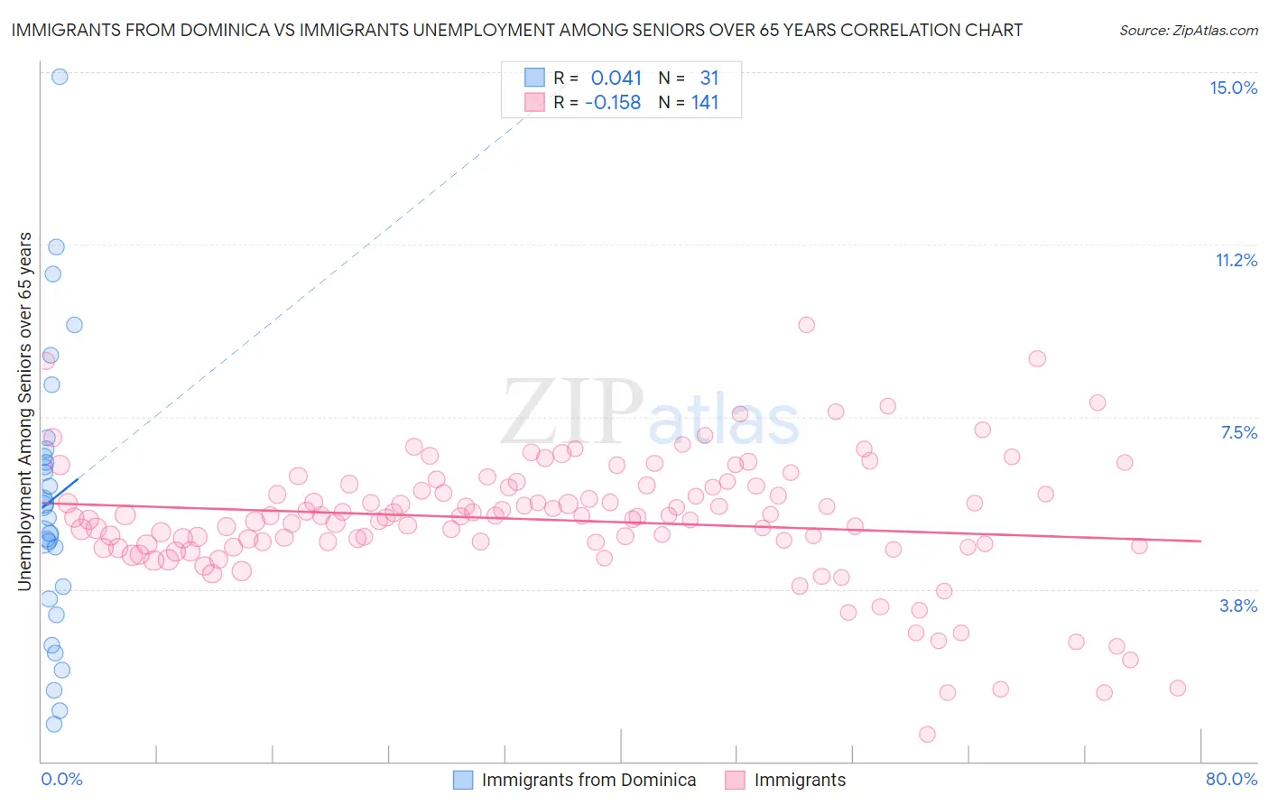 Immigrants from Dominica vs Immigrants Unemployment Among Seniors over 65 years