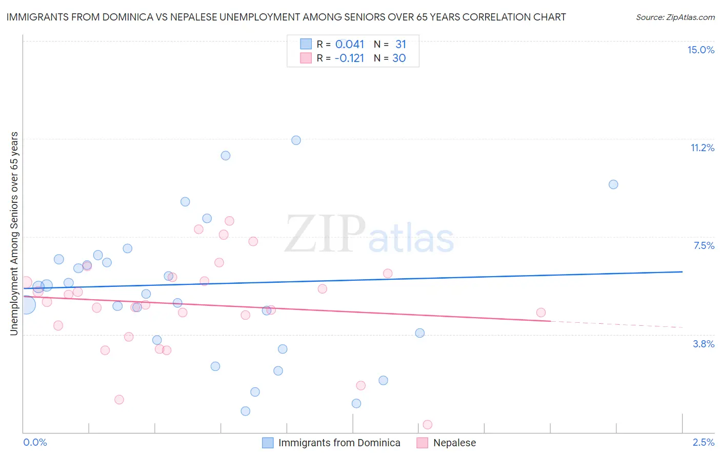 Immigrants from Dominica vs Nepalese Unemployment Among Seniors over 65 years