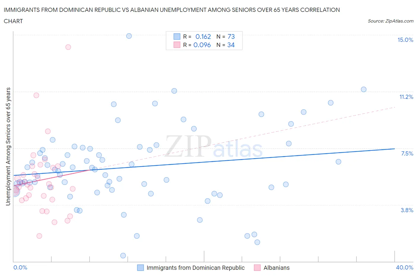 Immigrants from Dominican Republic vs Albanian Unemployment Among Seniors over 65 years