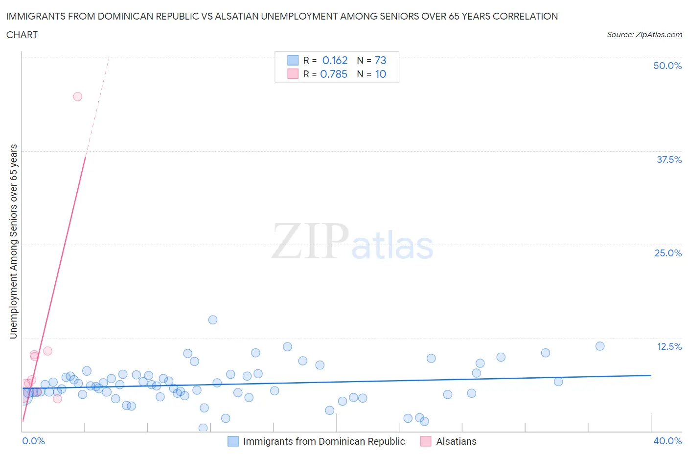Immigrants from Dominican Republic vs Alsatian Unemployment Among Seniors over 65 years