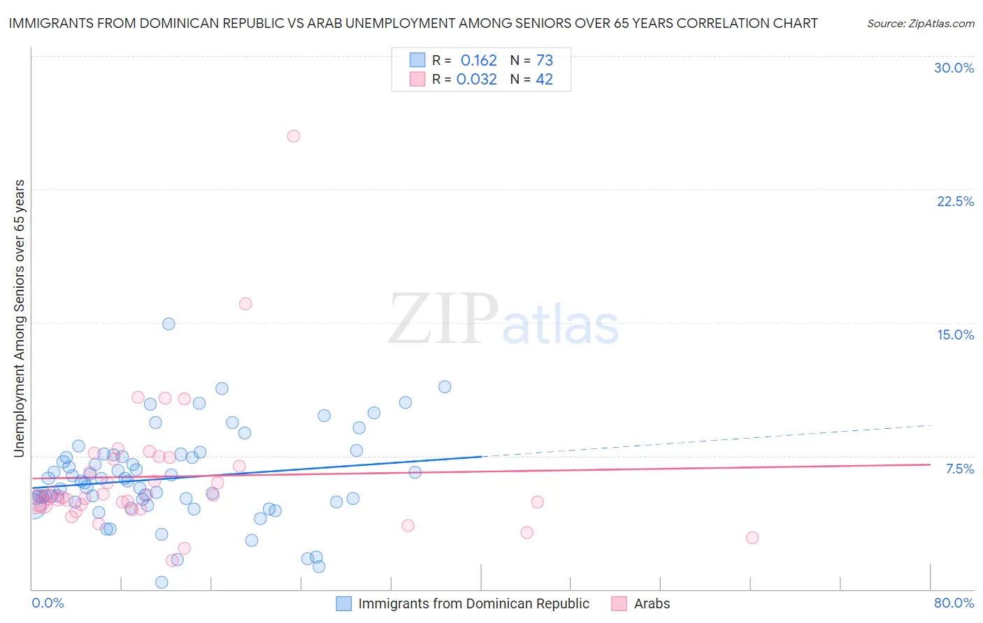 Immigrants from Dominican Republic vs Arab Unemployment Among Seniors over 65 years