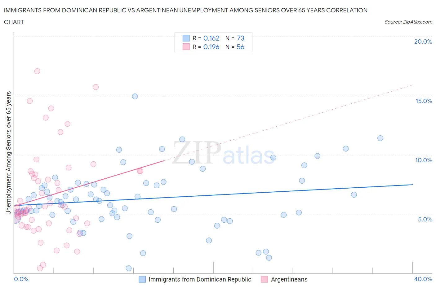 Immigrants from Dominican Republic vs Argentinean Unemployment Among Seniors over 65 years