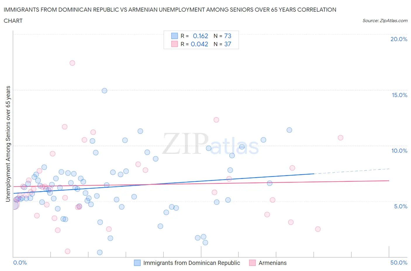 Immigrants from Dominican Republic vs Armenian Unemployment Among Seniors over 65 years