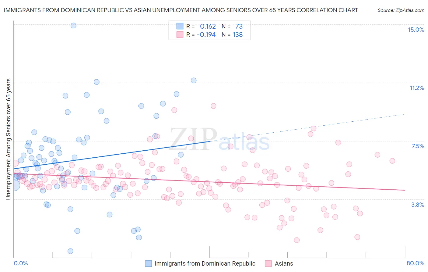 Immigrants from Dominican Republic vs Asian Unemployment Among Seniors over 65 years